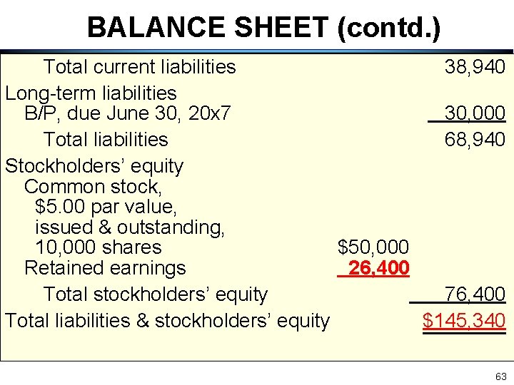 BALANCE SHEET (contd. ) Total current liabilities 38, 940 Long-term liabilities B/P, due June BALANCE SHEET (contd. ) Total current liabilities 38, 940 Long-term liabilities B/P, due June