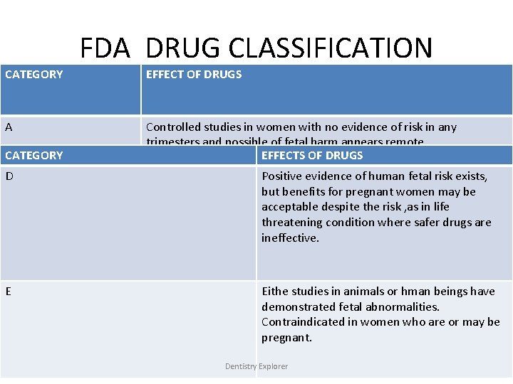 FDA DRUG CLASSIFICATION CATEGORY EFFECT OF DRUGS A Controlled studies in women with no