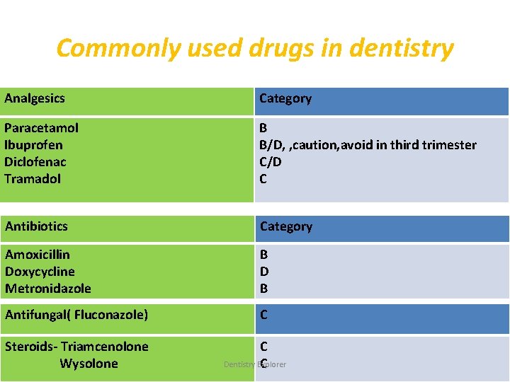 Commonly used drugs in dentistry Analgesics Category Paracetamol Ibuprofen Diclofenac Tramadol B B/D, ,