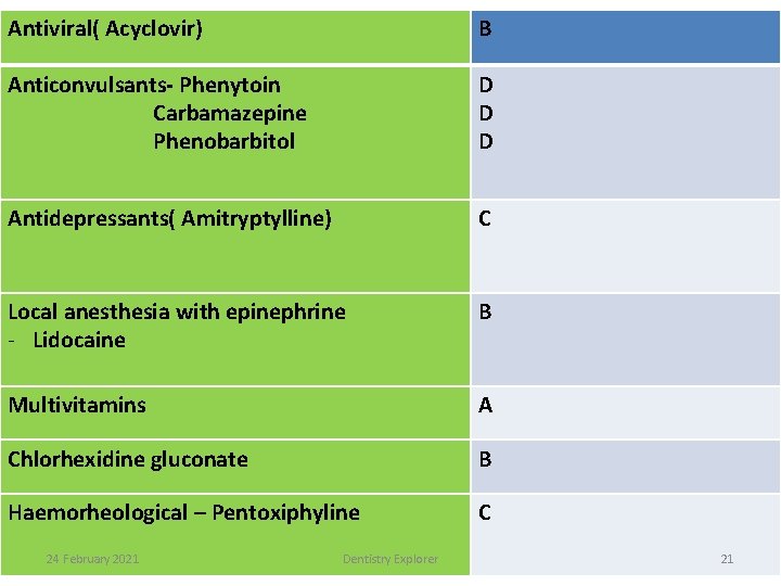 Antiviral( Acyclovir) B Anticonvulsants- Phenytoin Carbamazepine Phenobarbitol D D D Antidepressants( Amitryptylline) C Local