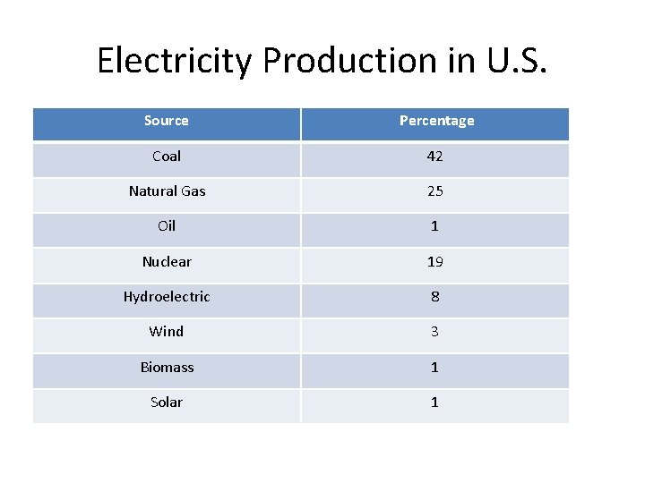 Electricity Production in U. S. Source Percentage Coal 42 Natural Gas 25 Oil 1