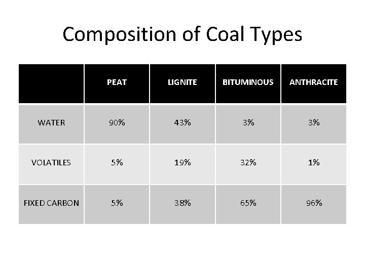 Composition of Coal Types PEAT LIGNITE BITUMINOUS ANTHRACITE WATER 90% 43% 3% 3% VOLATILES