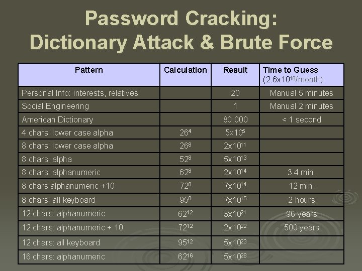 Password Cracking: Dictionary Attack & Brute Force Pattern Calculation Result Time to Guess (2.