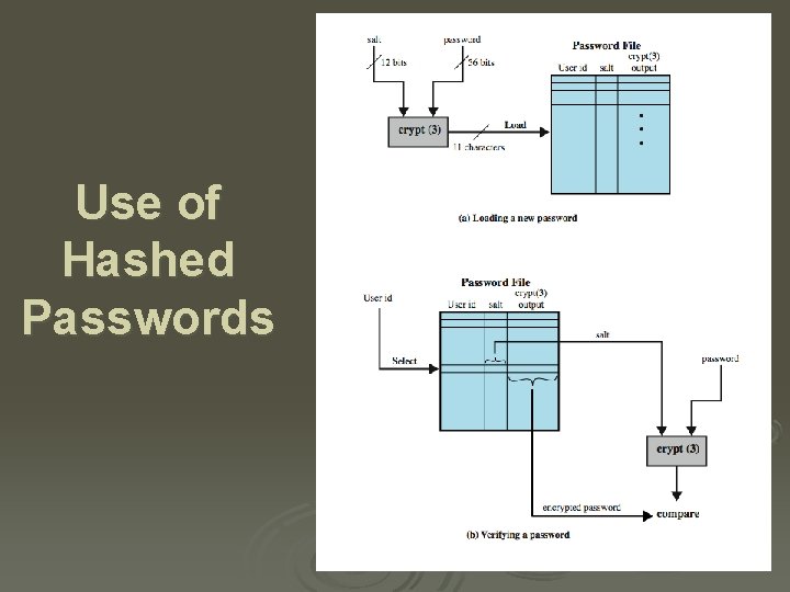 Use of Hashed Passwords 