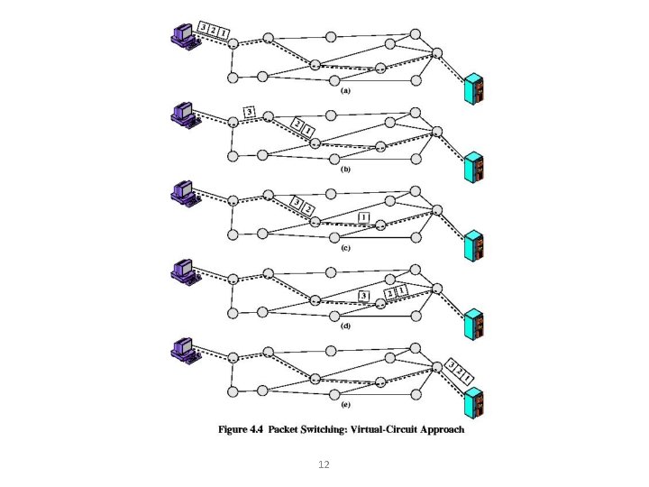 Figure 4. 4 Packet Switching: Virtual. Circuit Approach 12 Figure 4. 4 Packet Switching: Virtual. Circuit Approach 12