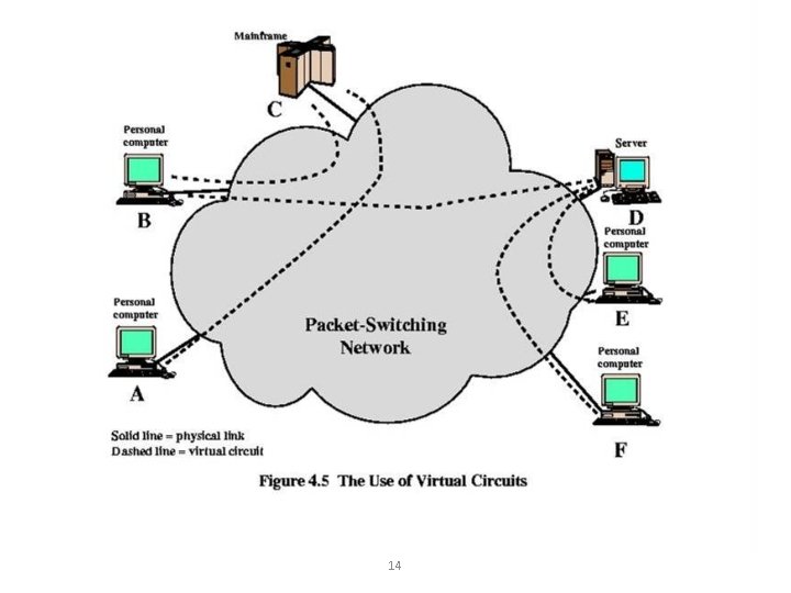 Figure 4. 5 The Use of Virtual Circuits 14 Figure 4. 5 The Use of Virtual Circuits 14