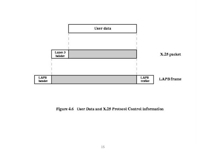 Figure 4. 6 User Data and X. 25 Protocol Control Information 15 Figure 4. 6 User Data and X. 25 Protocol Control Information 15