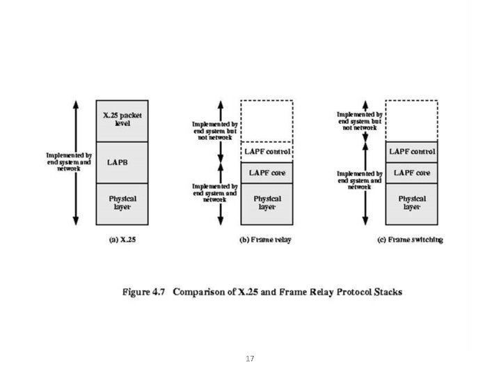 Figure 4. 7 Comparison of X. 25 and Frame Relay Protocol Stacks 17 Figure 4. 7 Comparison of X. 25 and Frame Relay Protocol Stacks 17