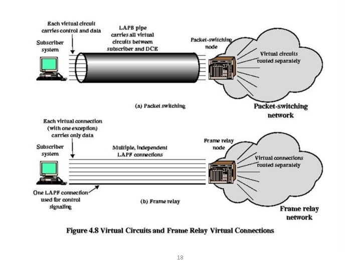 Figure 4. 8 Virtual Circuits and Frame Relay Virtual Connections 18 Figure 4. 8 Virtual Circuits and Frame Relay Virtual Connections 18