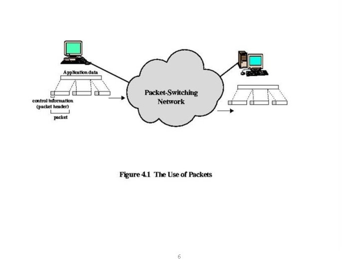 Figure 4. 1 The Use of Packets 6 Figure 4. 1 The Use of Packets 6