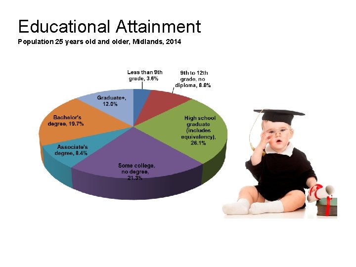 Educational Attainment Population 25 years old and older, Midlands, 2014 Educational Attainment Population 25 years old and older, Midlands, 2014