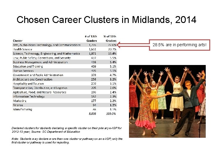 Chosen Career Clusters in Midlands, 2014 28. 5% are in performing arts! Declared clusters Chosen Career Clusters in Midlands, 2014 28. 5% are in performing arts! Declared clusters
