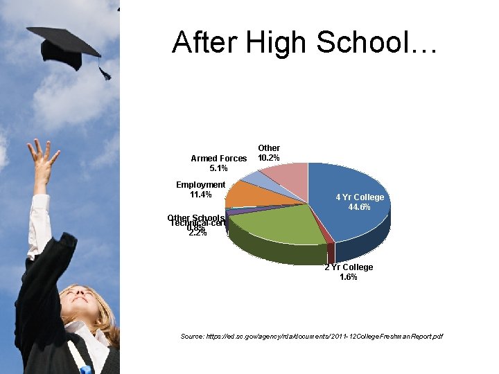 After High School… Armed Forces 5. 1% Other 10. 2% Employment 11. 4% 4 After High School… Armed Forces 5. 1% Other 10. 2% Employment 11. 4% 4