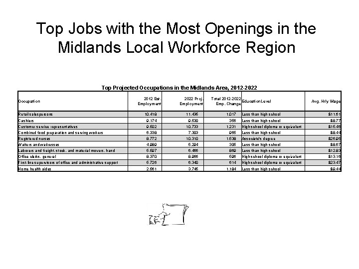 Top Jobs with the Most Openings in the Midlands Local Workforce Region Top Projected Top Jobs with the Most Openings in the Midlands Local Workforce Region Top Projected