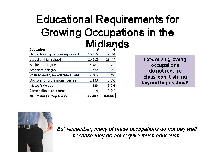 Educational Requirements for Growing Occupations in the Midlands 65% of all growing occupations do Educational Requirements for Growing Occupations in the Midlands 65% of all growing occupations do