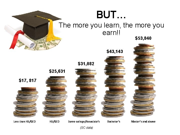 BUT… The more you learn, the more you earn!! $53, 840 $43, 143 $31, BUT… The more you learn, the more you earn!! $53, 840 $43, 143 $31,