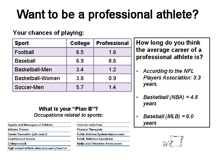 Want to be a professional athlete? Your chances of playing: Sport College Professional Football Want to be a professional athlete? Your chances of playing: Sport College Professional Football