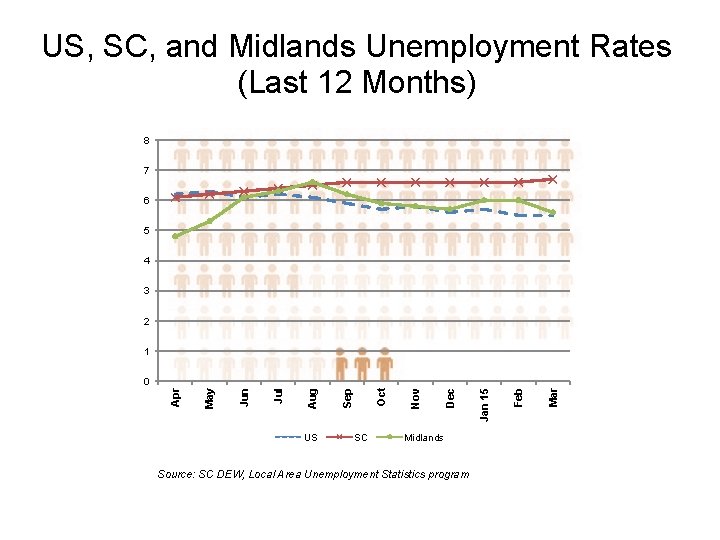 US, SC, and Midlands Unemployment Rates (Last 12 Months) 8 7 6 5 4 US, SC, and Midlands Unemployment Rates (Last 12 Months) 8 7 6 5 4