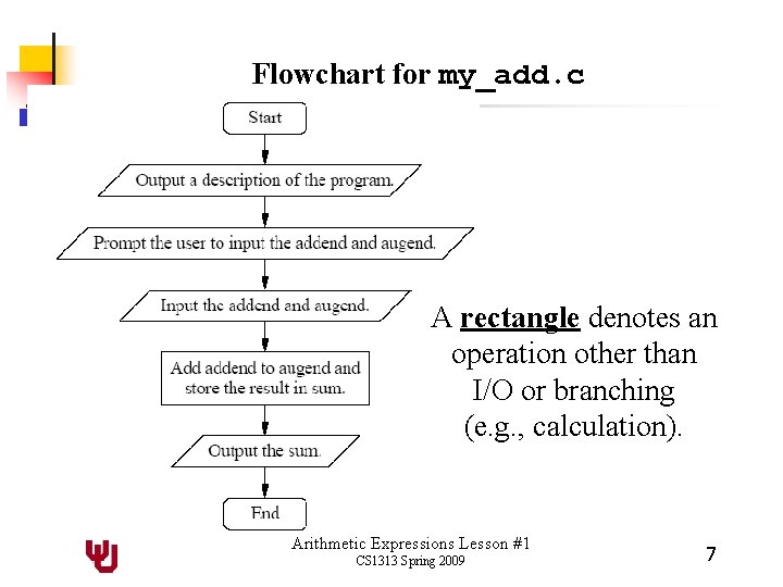 Flowchart for my_add. c A rectangle denotes an operation other than I/O or branching