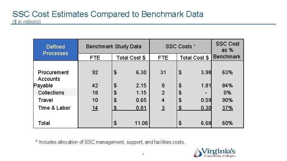 SSC Cost Estimates Compared to Benchmark Data ($ in millions) Defined Processes Procurement Accounts