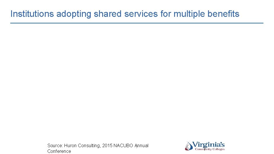 Institutions adopting shared services for multiple benefits Source: Huron Consulting, 2015 NACUBO Annual 7