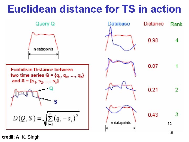 Euclidean distance for TS in action credit: A. K. Singh 10 