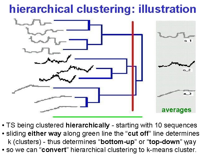 hierarchical clustering: illustration averages • TS being clustered hierarchically - starting with 10 sequences