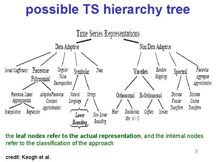 possible TS hierarchy tree the leaf nodes refer to the actual representation, and the