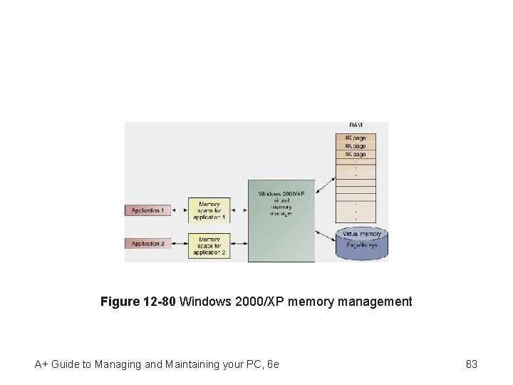 Figure 12 -80 Windows 2000/XP memory management A+ Guide to Managing and Maintaining your