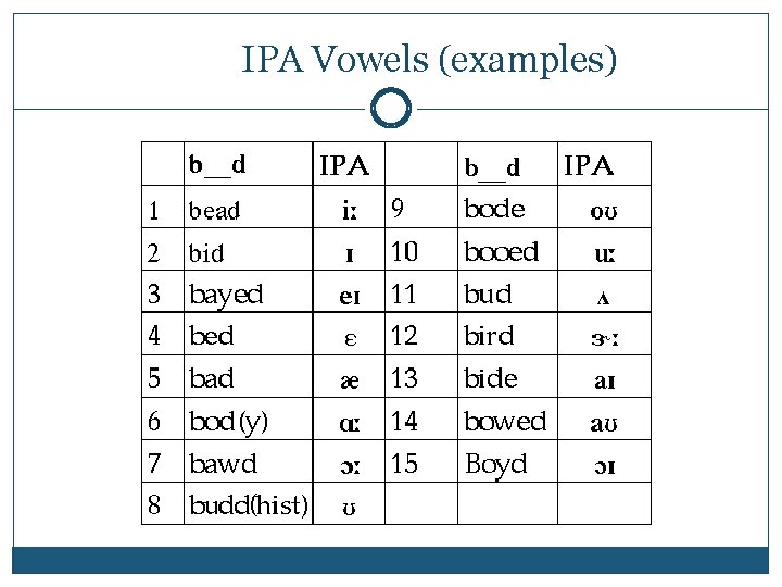 IPA Vowels (examples) 