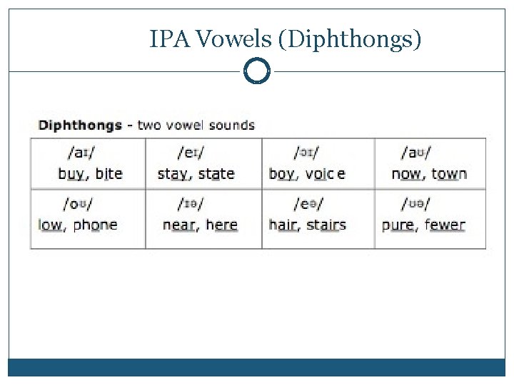IPA Vowels (Diphthongs) 