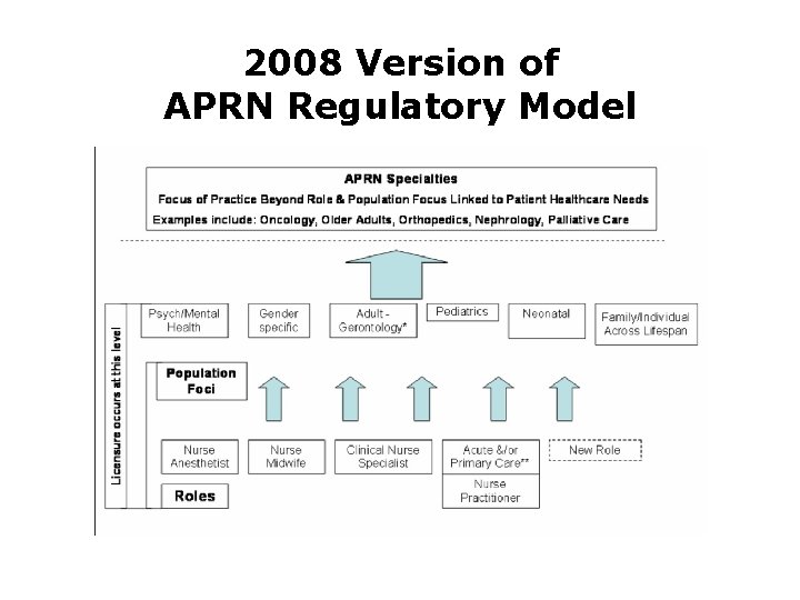 2008 Version of APRN Regulatory Model 