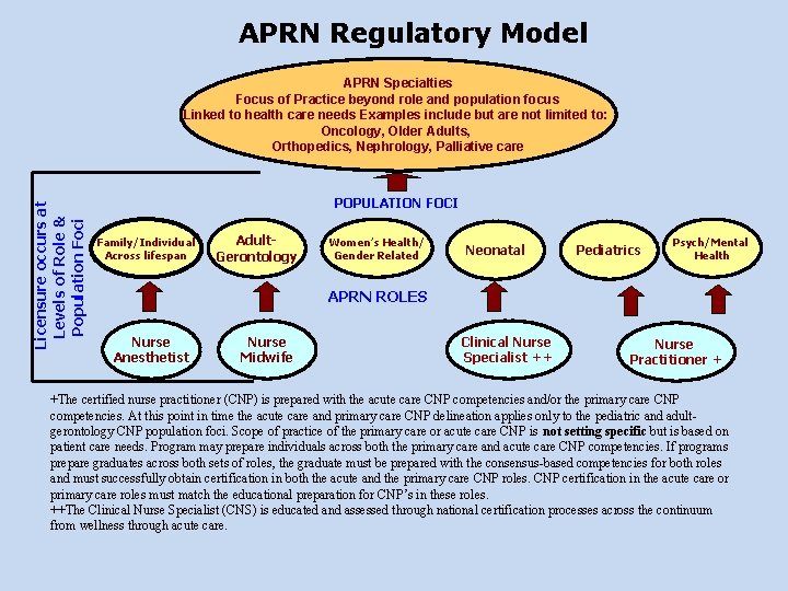 APRN Regulatory Model Licensure occurs at Levels of Role & Population Foci APRN Specialties