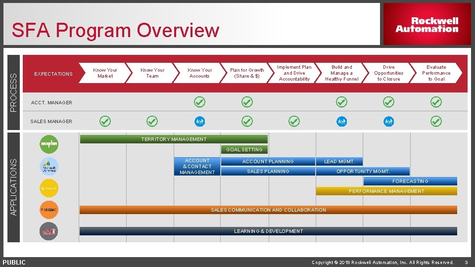 PROCESS SFA Program Overview EXPECTATIONS Know Your Market Know Your Team Know Your Accounts