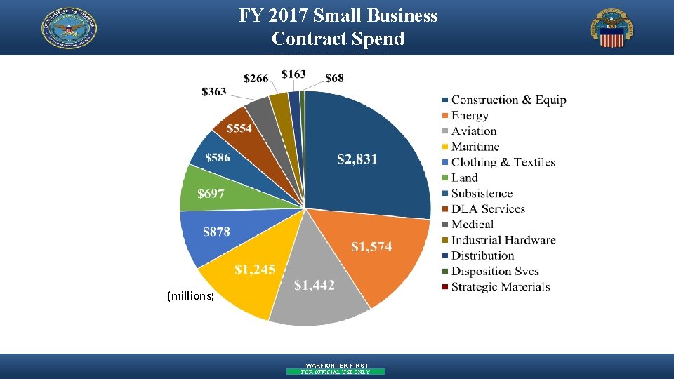 FY 2017 Small Business Contract Spend (millions) 5 WARFIGHTER FIRST FOR OFFICIAL USE ONLY