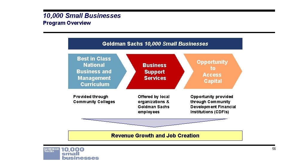 10, 000 Small Businesses Program Overview Goldman Sachs 10, 000 Small Businesses Best in