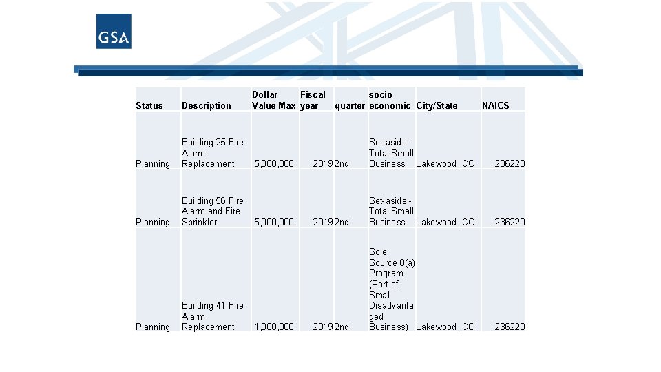 Dollar Fiscal socio Value Max year quarter economic City/State Status Description Planning Building 25