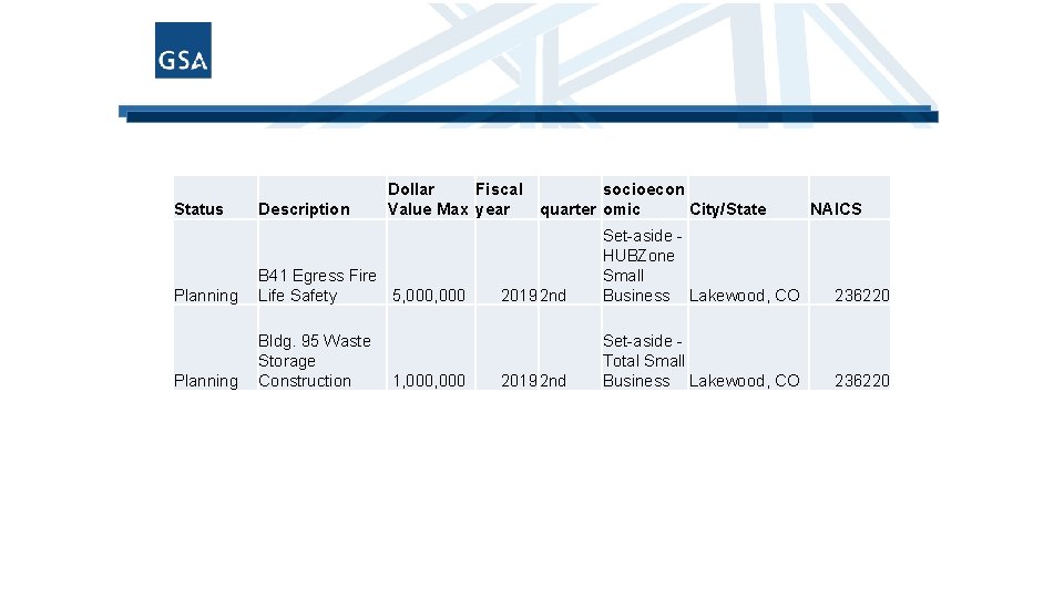 Status Description Dollar Fiscal socioecon Value Max year quarter omic City/State Planning B 41