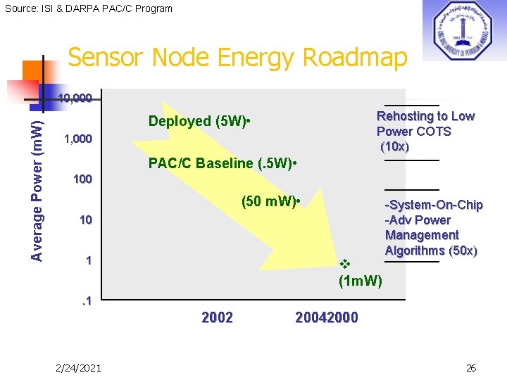 Source: ISI & DARPA PAC/C Program Sensor Node Energy Roadmap Average Power (m. W)
