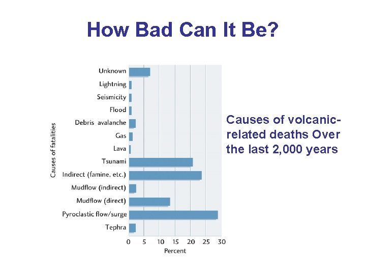 How Bad Can It Be? Causes of volcanicrelated deaths Over the last 2, 000 How Bad Can It Be? Causes of volcanicrelated deaths Over the last 2, 000