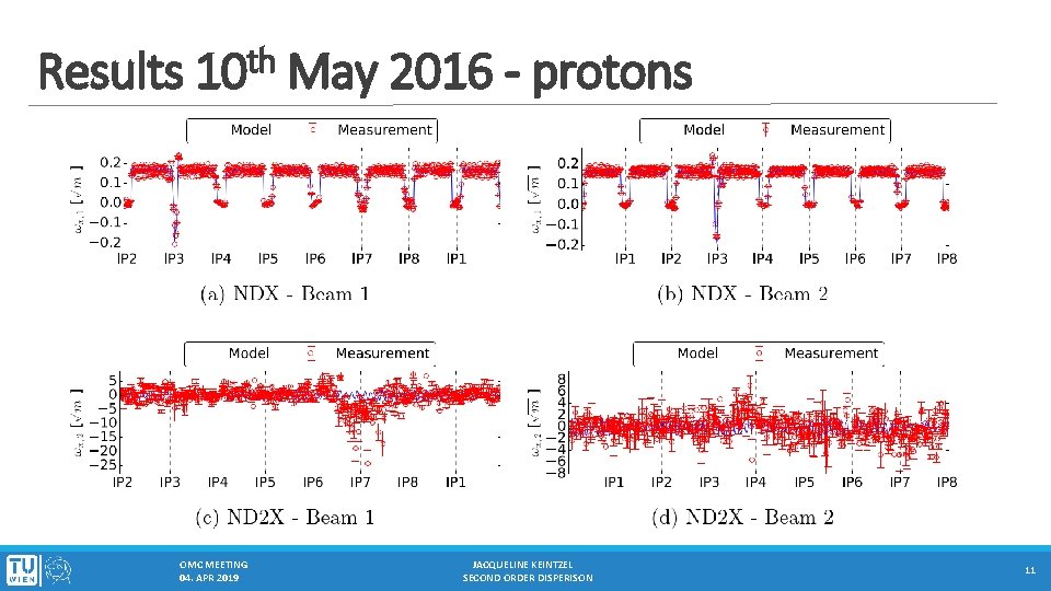 Results th 10 OMC MEETING 04. APR 2019 May 2016 - protons JACQUELINE KEINTZEL