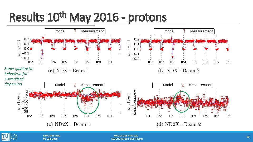Results th 10 May 2016 - protons Same qualitative behaviour for normalised dispersion OMC