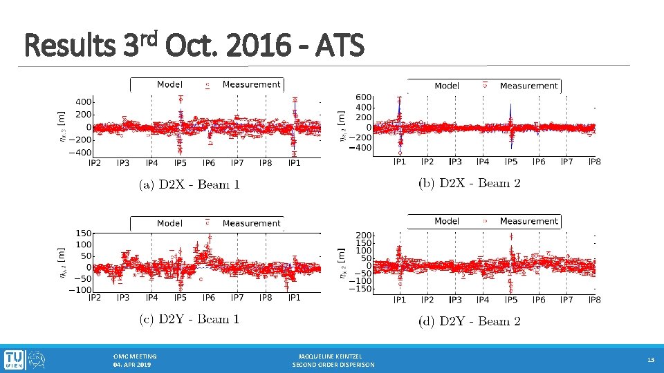Results rd 3 OMC MEETING 04. APR 2019 Oct. 2016 - ATS JACQUELINE KEINTZEL