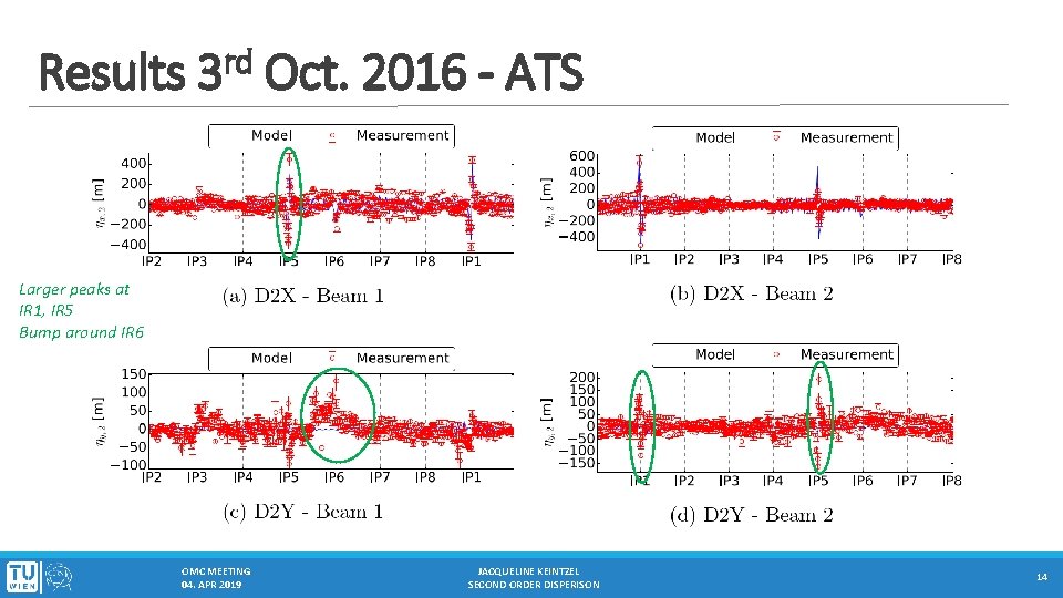 Results rd 3 Oct. 2016 - ATS Larger peaks at IR 1, IR 5