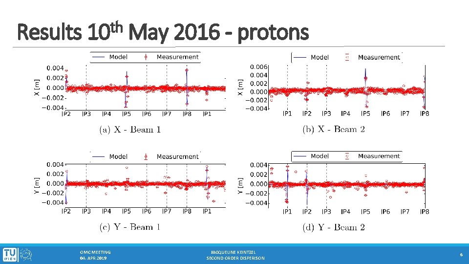 Results th 10 OMC MEETING 04. APR 2019 May 2016 - protons JACQUELINE KEINTZEL