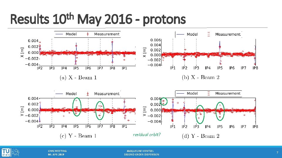 Results th 10 May 2016 - protons residual orbit? OMC MEETING 04. APR 2019