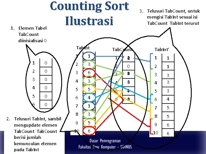 Counting Sort Ilustrasi 1. Elemen Tabel 3. Telusuri Tab. Count, untuk mengisi Tab. Int