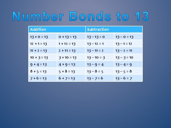 Addition Subtraction 13 + 0 = 13 0 + 13 = 13 13 –