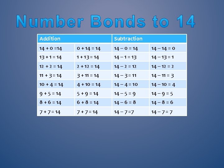 Addition Subtraction 14 + 0 =14 0 + 14 = 14 14 – 0