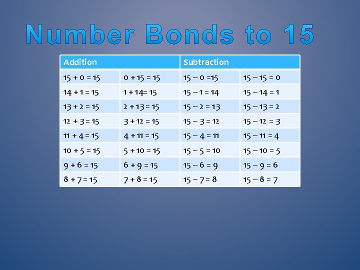 Addition Subtraction 15 + 0 = 15 0 + 15 = 15 15 –